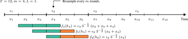 Figure 2 for Online Convex Optimization with Unbounded Memory