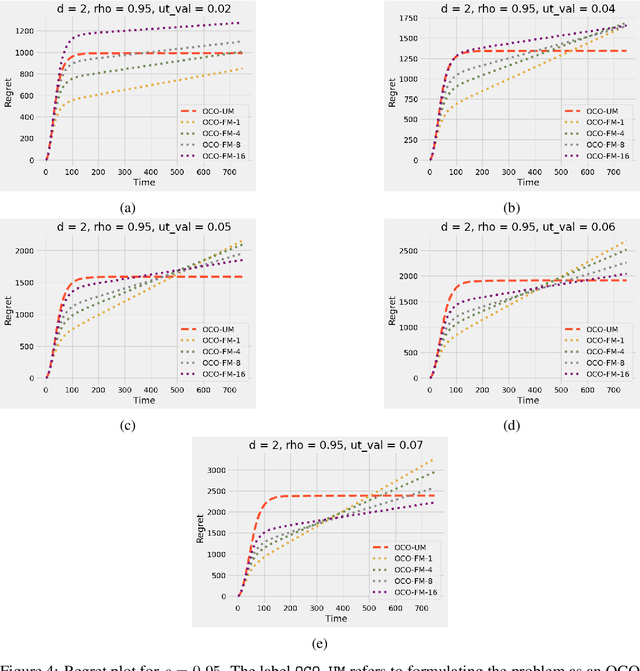 Figure 4 for Online Convex Optimization with Unbounded Memory