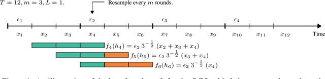 Figure 1 for Online Convex Optimization with Unbounded Memory