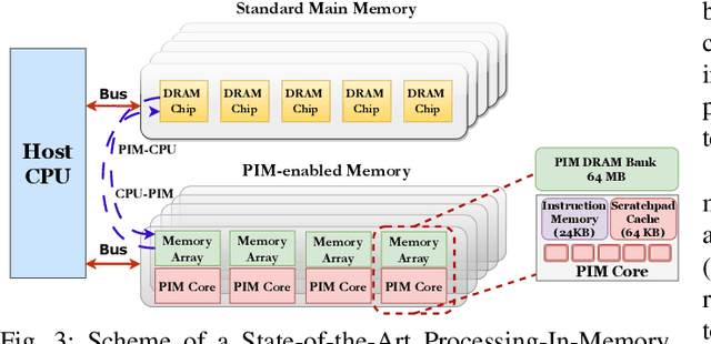 Figure 3 for SwiftRL: Towards Efficient Reinforcement Learning on Real Processing-In-Memory Systems