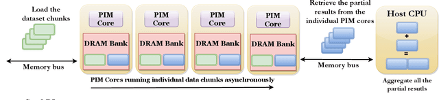 Figure 4 for SwiftRL: Towards Efficient Reinforcement Learning on Real Processing-In-Memory Systems