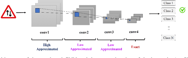 Figure 1 for AppSign: Multi-level Approximate Computing for Real-Time Traffic Sign Recognition in Autonomous Vehicles