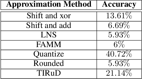 Figure 4 for AppSign: Multi-level Approximate Computing for Real-Time Traffic Sign Recognition in Autonomous Vehicles