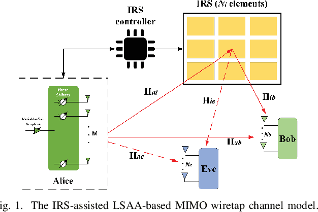 Figure 1 for Constant-Modulus Secure Analog Beamforming for an IRS-Assisted Communication System with Large-Scale Antenna Array