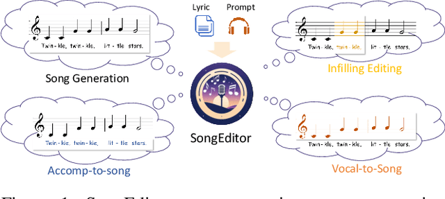 Figure 1 for SongEditor: Adapting Zero-Shot Song Generation Language Model as a Multi-Task Editor