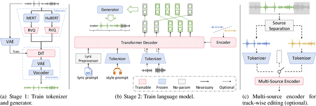 Figure 3 for SongEditor: Adapting Zero-Shot Song Generation Language Model as a Multi-Task Editor