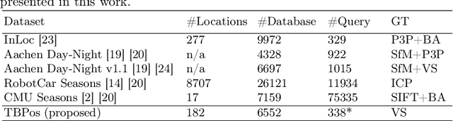 Figure 2 for TBPos: Dataset for Large-Scale Precision Visual Localization