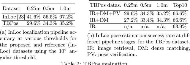 Figure 4 for TBPos: Dataset for Large-Scale Precision Visual Localization