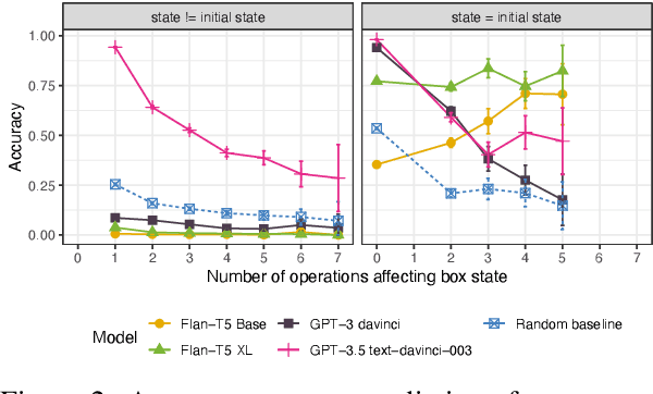 Figure 3 for Entity Tracking in Language Models