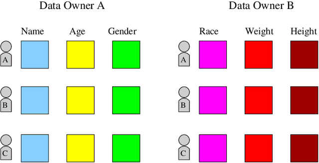 Figure 2 for Differentially Private Vertical Federated Learning