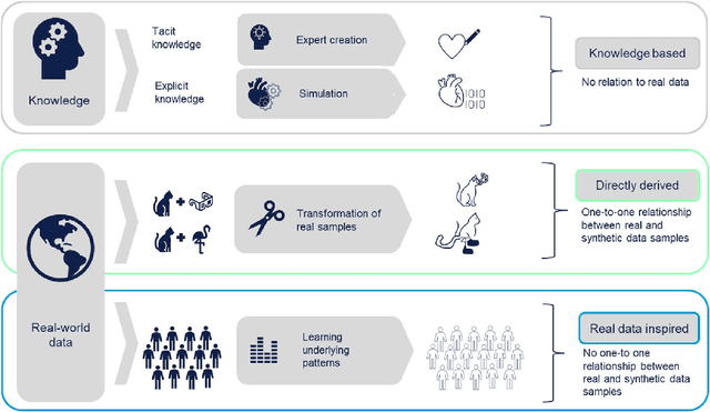 Figure 1 for Rethinking Synthetic Data definitions: A privacy driven approach