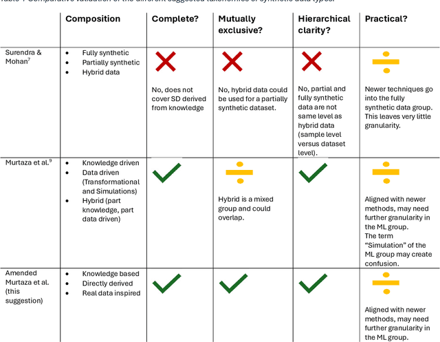 Figure 2 for Rethinking Synthetic Data definitions: A privacy driven approach