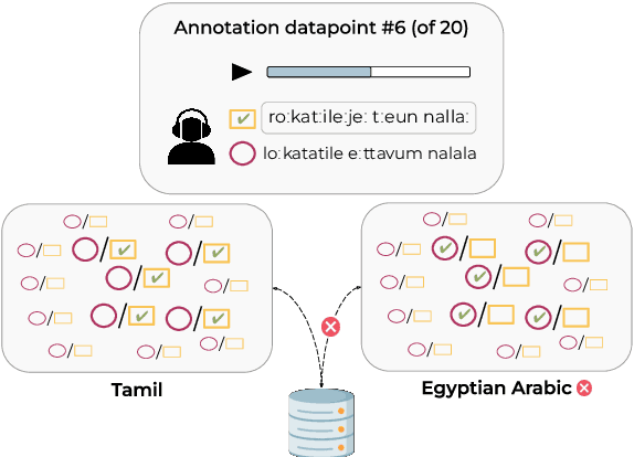 Figure 1 for Efficiently Identifying Low-Quality Language Subsets in Multilingual Datasets: A Case Study on a Large-Scale Multilingual Audio Dataset