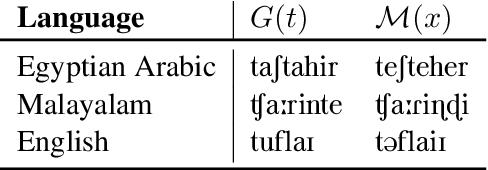 Figure 4 for Efficiently Identifying Low-Quality Language Subsets in Multilingual Datasets: A Case Study on a Large-Scale Multilingual Audio Dataset