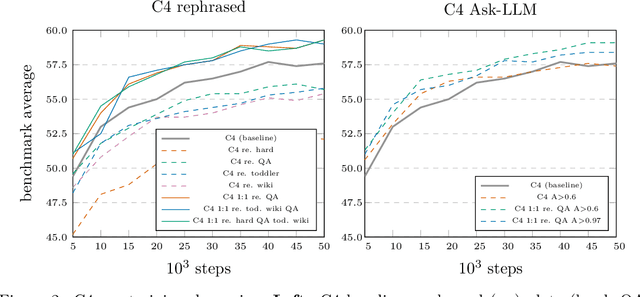 Figure 4 for Rephrasing natural text data with different languages and quality levels for Large Language Model pre-training