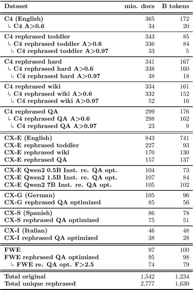 Figure 1 for Rephrasing natural text data with different languages and quality levels for Large Language Model pre-training