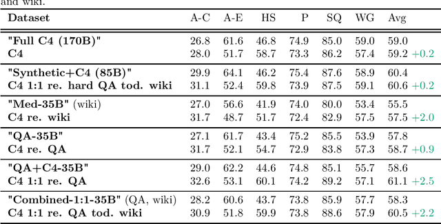 Figure 3 for Rephrasing natural text data with different languages and quality levels for Large Language Model pre-training