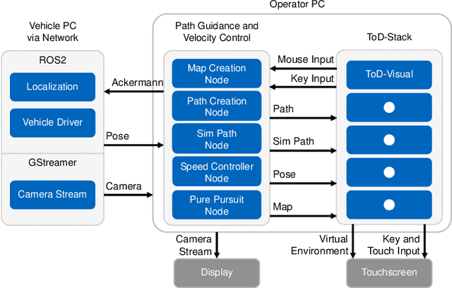 Figure 3 for Should Teleoperation Be like Driving in a Car? Comparison of Teleoperation HMIs