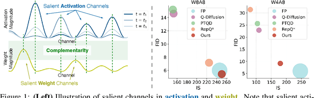 Figure 1 for PTQ4DiT: Post-training Quantization for Diffusion Transformers
