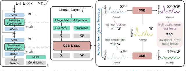 Figure 3 for PTQ4DiT: Post-training Quantization for Diffusion Transformers
