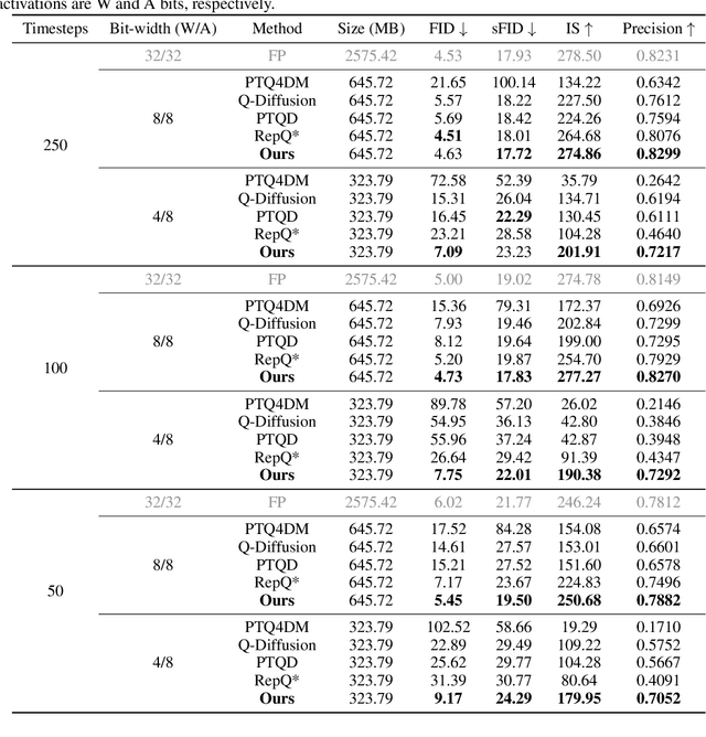 Figure 2 for PTQ4DiT: Post-training Quantization for Diffusion Transformers