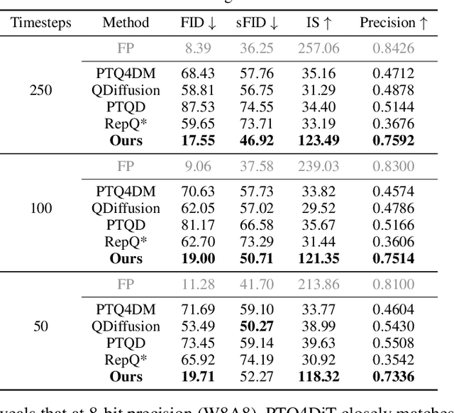Figure 4 for PTQ4DiT: Post-training Quantization for Diffusion Transformers