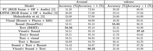 Figure 4 for Enhancing the Prediction of Emotional Experience in Movies using Deep Neural Networks: The Significance of Audio and Language