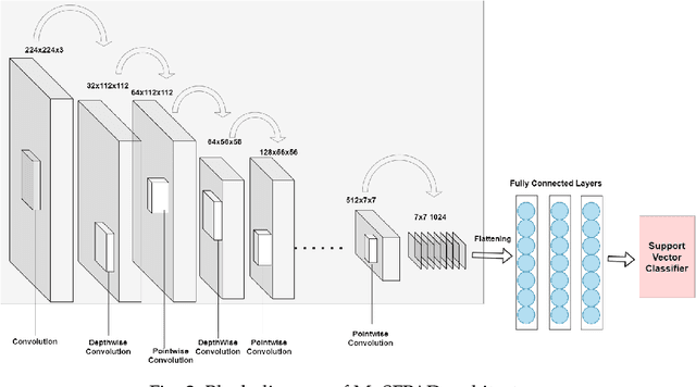 Figure 3 for MoSFPAD: An end-to-end Ensemble of MobileNet and Support Vector Classifier for Fingerprint Presentation Attack Detection