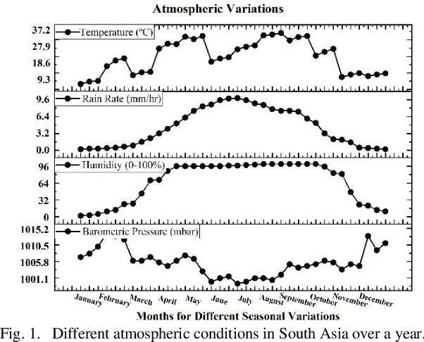 Figure 1 for Atmospheric Influence on the Path Loss at High Frequencies for Deployment of 5G Cellular Communication Networks