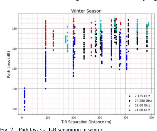 Figure 2 for Atmospheric Influence on the Path Loss at High Frequencies for Deployment of 5G Cellular Communication Networks