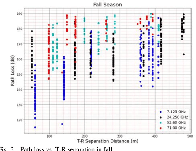 Figure 3 for Atmospheric Influence on the Path Loss at High Frequencies for Deployment of 5G Cellular Communication Networks