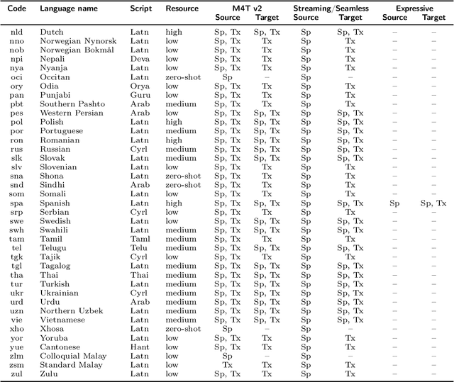 Figure 2 for Seamless: Multilingual Expressive and Streaming Speech Translation