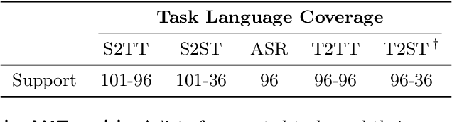 Figure 3 for Seamless: Multilingual Expressive and Streaming Speech Translation