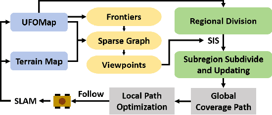 Figure 2 for HEROS: Hierarchical Exploration with Online Subregion Updating for 3D Environment Coverage