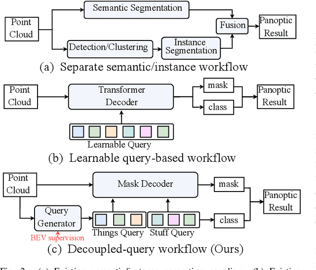 Figure 3 for DQFormer: Towards Unified LiDAR Panoptic Segmentation with Decoupled Queries