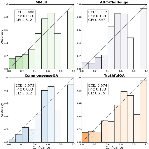 Figure 1 for Calibrating the Confidence of Large Language Models by Eliciting Fidelity