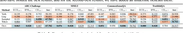 Figure 4 for Calibrating the Confidence of Large Language Models by Eliciting Fidelity