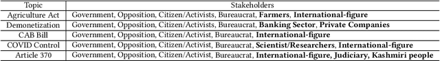 Figure 3 for From Text to Context: An Entailment Approach for News Stakeholder Classification