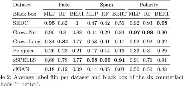 Figure 4 for Does It Make Sense to Explain a Black Box With Another Black Box?