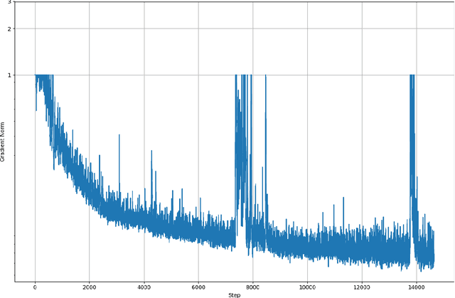 Figure 3 for ZClip: Adaptive Spike Mitigation for LLM Pre-Training