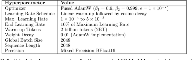 Figure 2 for ZClip: Adaptive Spike Mitigation for LLM Pre-Training