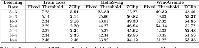 Figure 4 for ZClip: Adaptive Spike Mitigation for LLM Pre-Training