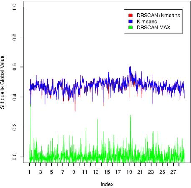 Figure 3 for A hybrid analysis of LBSN data to early detect anomalies in crowd dynamics