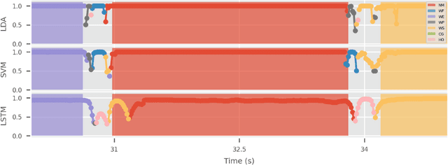 Figure 3 for Decision-change Informed Rejection Improves Robustness in Pattern Recognition-based Myoelectric Control