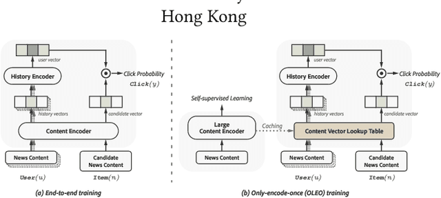 Figure 1 for Benchmarking News Recommendation in the Era of Green AI