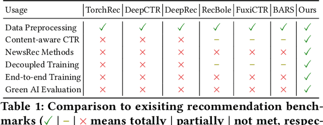 Figure 2 for Benchmarking News Recommendation in the Era of Green AI