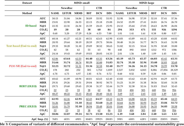 Figure 4 for Benchmarking News Recommendation in the Era of Green AI