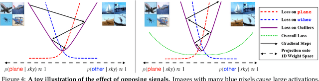 Figure 4 for Outliers with Opposing Signals Have an Outsized Effect on Neural Network Optimization