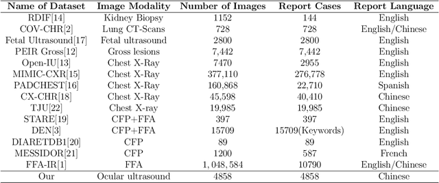 Figure 1 for A Labeled Ophthalmic Ultrasound Dataset with Medical Report Generation Based on Cross-modal Deep Learning