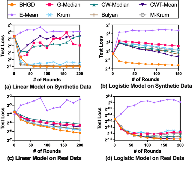 Figure 1 for Byzantine-Resilient Federated Learning at Edge